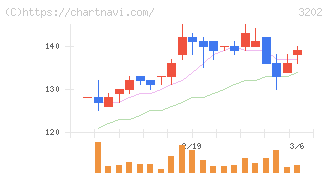 ダイトウボウ(3202)の日足チャート