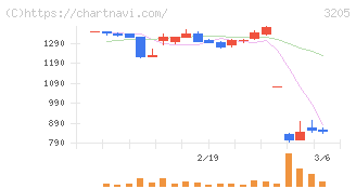 ダイドーリミテッド(3205)の日足チャート