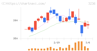 プロパスト(3236)の日足チャート