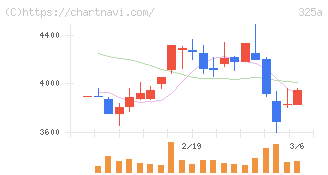 ＴＥＮＴＩＡＬ(325A)の日足チャート