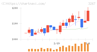 フィル・カンパニー(3267)の日足チャート