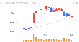 オープンハウスグループ(3288)の日足チャート