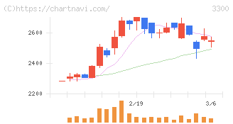 アンビション　ＤＸ　ホールディングス(3300)の日足チャート