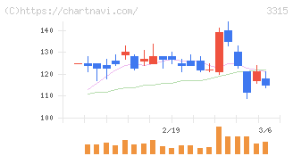 日本コークス工業(3315)の日足チャート