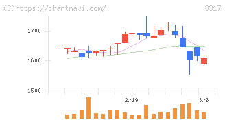 フライングガーデン(3317)の日足チャート