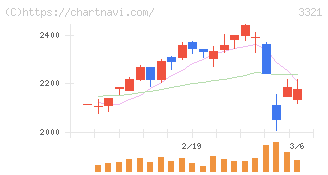 ミタチ産業(3321)の日足チャート