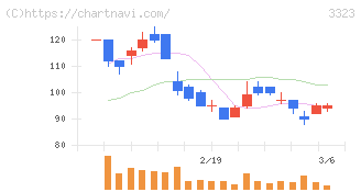 レカム(3323)の日足チャート
