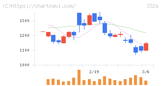 ミーク(332A)の日足チャート