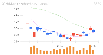 メタプラネット(3350)の日足チャート