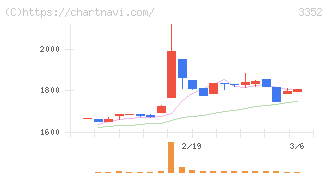 バッファロー(3352)の日足チャート