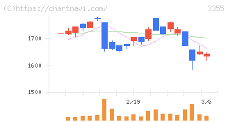 クリヤマホールディングス(3355)の日足チャート