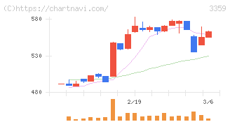 ｃｏｔｔａ(3359)の日足チャート