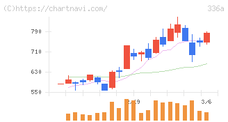 ダイナミックマッププラットフォーム(336A)の日足チャート