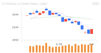 セブン＆アイ・ホールディングス(3382)の日足チャート
