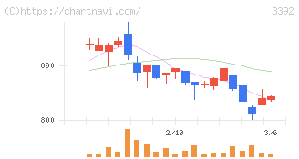 デリカフーズホールディングス(3392)の日足チャート