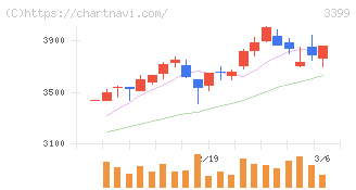 丸千代山岡家(3399)の日足チャート