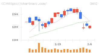 東レ(3402)の日足チャート