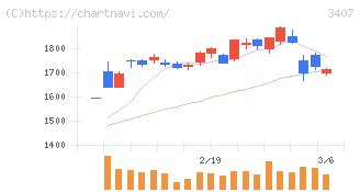 旭化成(3407)の日足チャート