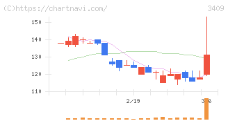 北紡(3409)の日足チャート