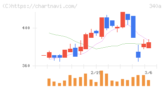 ジグザグ(340A)の日足チャート