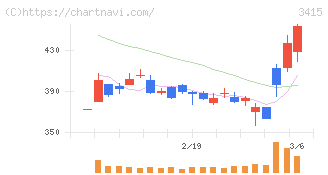ＴＯＫＹＯ　ＢＡＳＥ(3415)の日足チャート