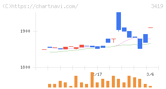 アートグリーン(3419)の日足チャート