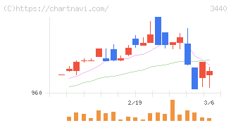 日創グループ(3440)の日足チャート