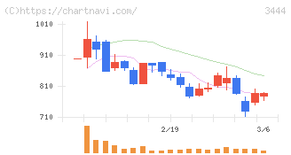 菊池製作所(3444)の日足チャート