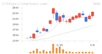 ジェイテックコーポレーション(3446)の日足チャート