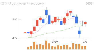 ビーロット(3452)の日足チャート