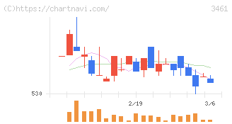 パルマ(3461)の日足チャート