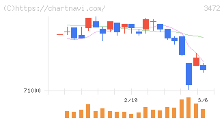 日本ホテル＆レジデンシャル投資法人(3472)の日足チャート