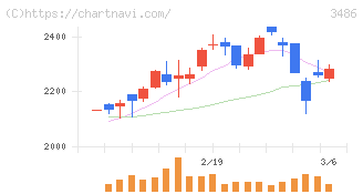 グローバル・リンク・マネジメント(3486)の日足チャート