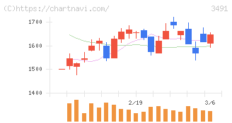 ＧＡ　ｔｅｃｈｎｏｌｏｇｉｅｓ(3491)の日足チャート