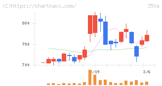 デジタルグリッド(350A)の日足チャート
