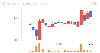 日本フエルト(3512)の日足チャート