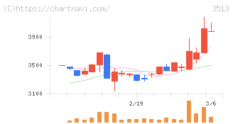 イチカワ(3513)の日足チャート