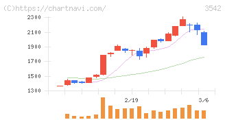 ベガコーポレーション(3542)の日足チャート