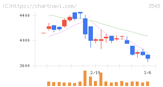 クスリのアオキホールディングス(3549)の日足チャート