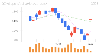 リネットジャパングループ(3556)の日足チャート