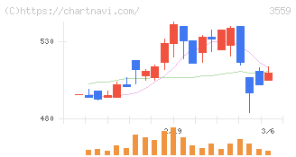 ピーバンドットコム(3559)の日足チャート