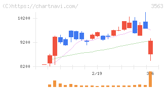 ＦＯＯＤ　＆　ＬＩＦＥ　ＣＯＭＰＡＮＩＥＳ(3563)の日足チャート