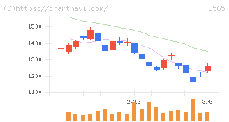 アセンテック(3565)の日足チャート