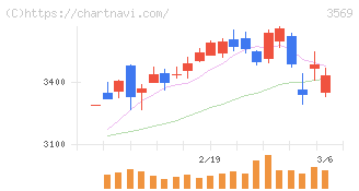 セーレン(3569)の日足チャート