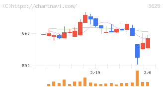 テックファームホールディングス(3625)の日足チャート