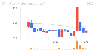 データホライゾン(3628)の日足チャート