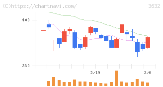 グリーホールディングス(3632)の日足チャート