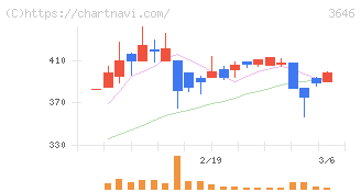 駅探(3646)の日足チャート