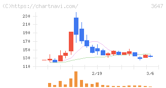 アスリナ(3647)の日足チャート