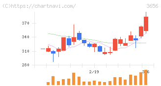 ＫＬａｂ(3656)の日足チャート